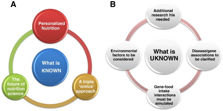 The Emerging World of Nutrigenomics